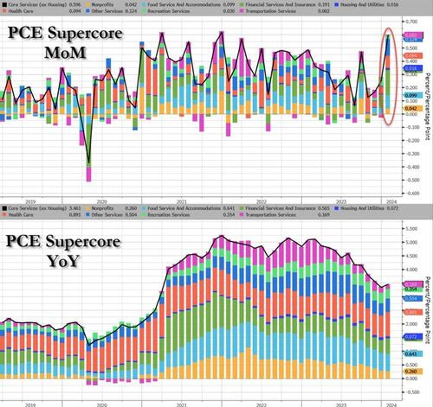 supercore inflation soars in january services costs re accelerate as govt handouts spike