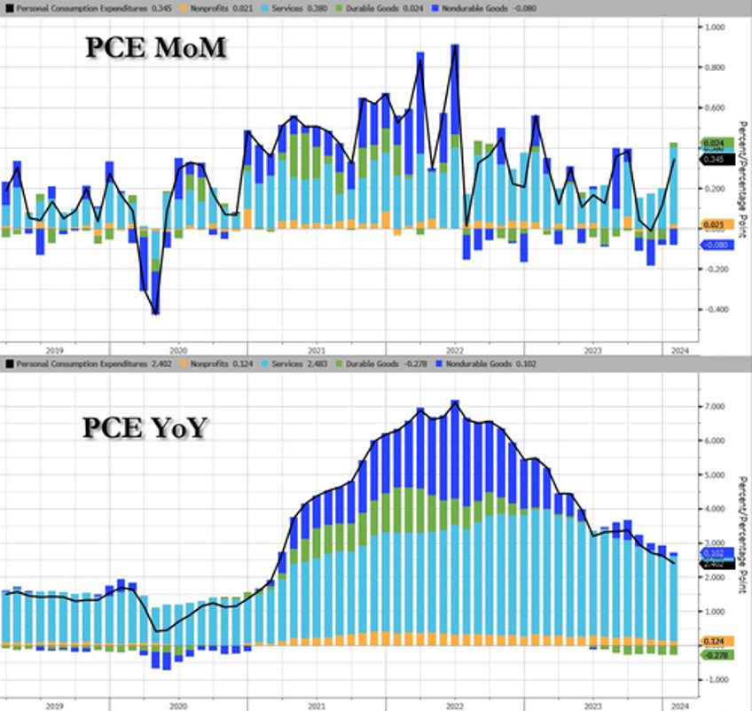 supercore inflation soars in january services costs re accelerate as govt handouts spike