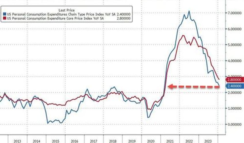 supercore inflation soars in january services costs re accelerate as govt handouts spike