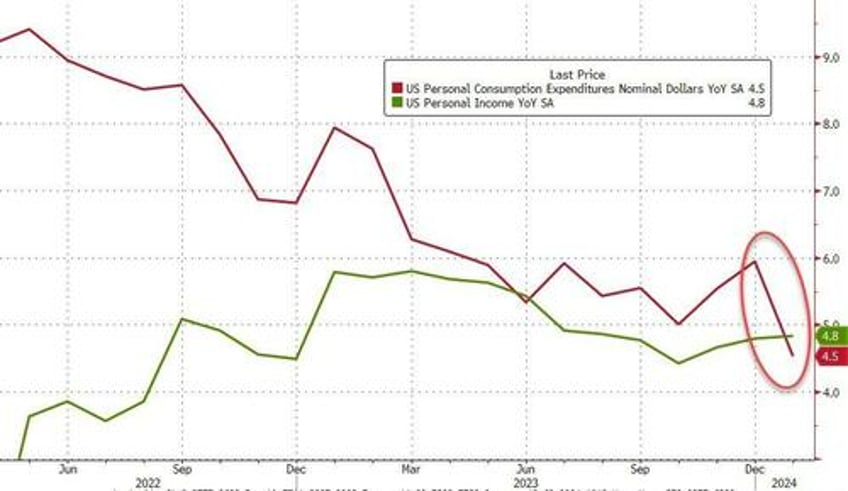 supercore inflation soars in january services costs re accelerate as govt handouts spike