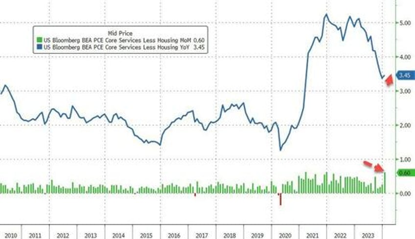 supercore inflation soars in january services costs re accelerate as govt handouts spike