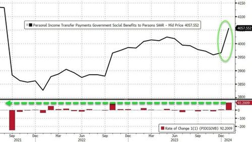 supercore inflation soars in january services costs re accelerate as govt handouts spike