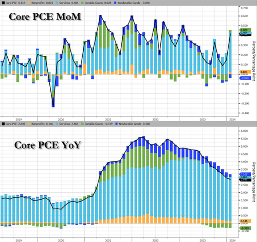 supercore inflation soars in january services costs re accelerate as govt handouts spike