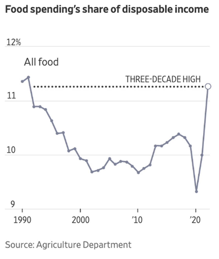 supermarket scramble food spendings share of disposable income hits highest level in three decades 