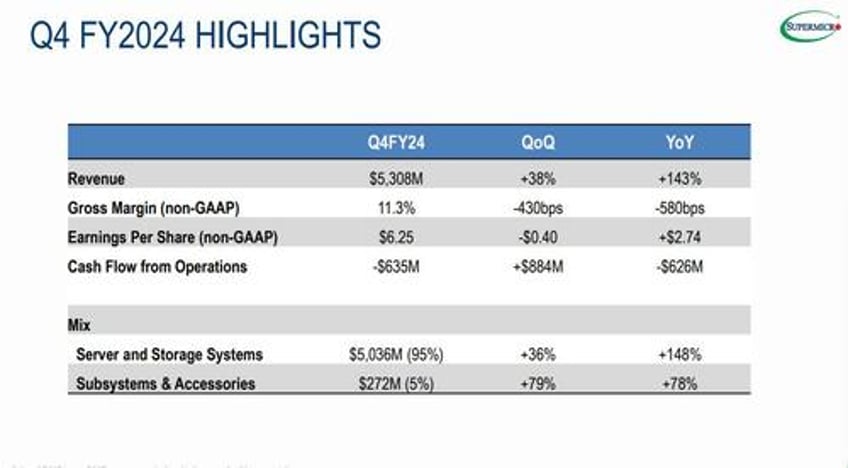 supermicro craters on shocking margin collapse despite euphoric revenue guidance 10 for 1 stock split