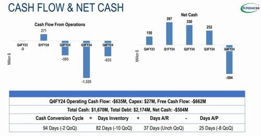 supermicro craters on shocking margin collapse despite euphoric revenue guidance 10 for 1 stock split