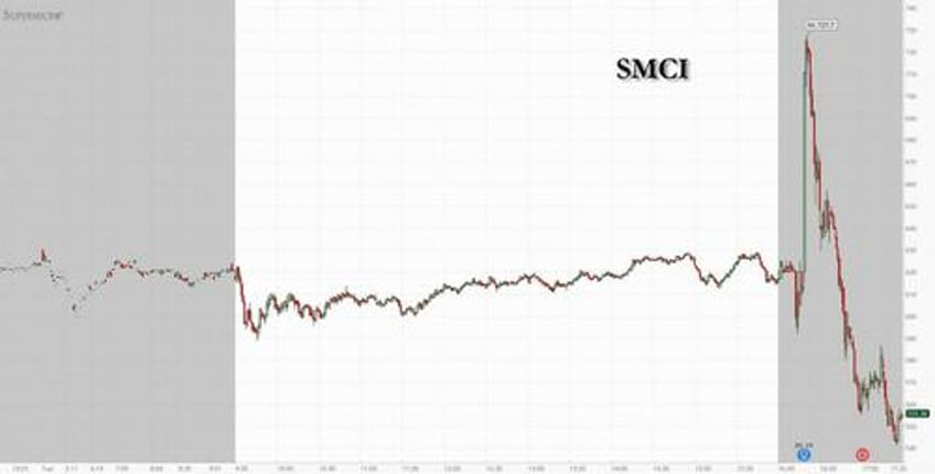 supermicro craters on shocking margin collapse despite euphoric revenue guidance 10 for 1 stock split