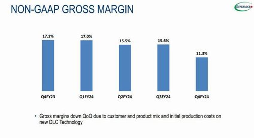 supermicro craters on shocking margin collapse despite euphoric revenue guidance 10 for 1 stock split