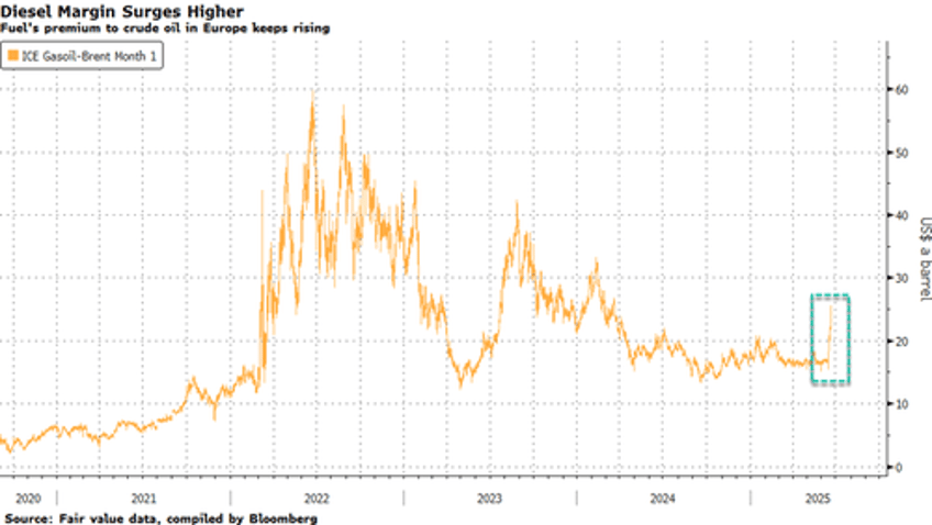 supply fears send eu diesel prices soaring as bloc exposed to strait of hormuz risks