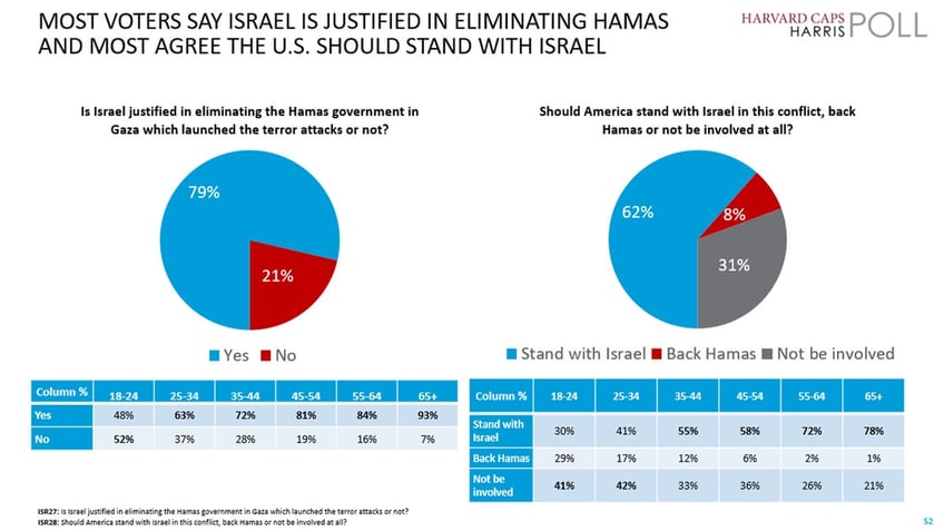 support for hamas vs israel among college age students shows generational divide poll