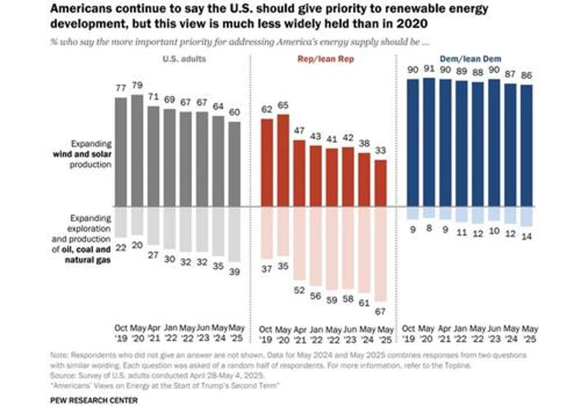 support for renewables slides as fossil fuel interest grows