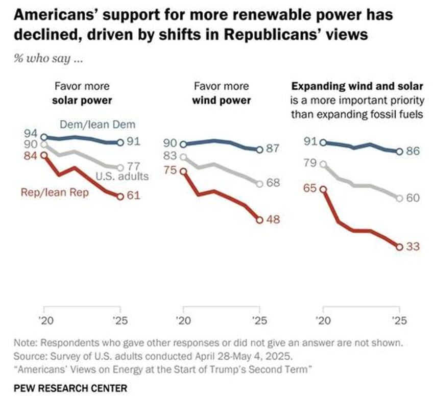 support for renewables slides as fossil fuel interest grows