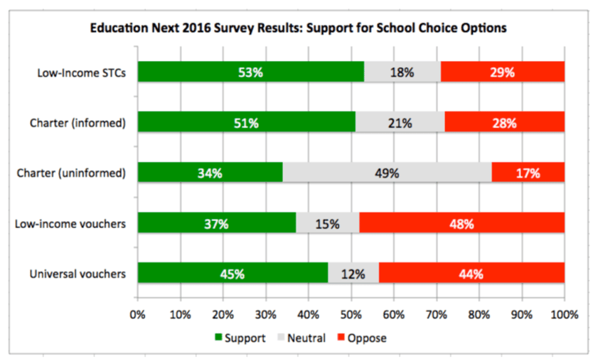 support for school choice high voucher support declines
