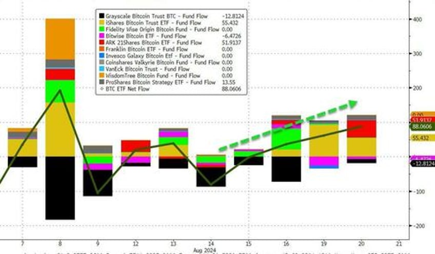 surge in derivative bets leaves bitcoin ripe for a short squeeze as etf inflows accelerate