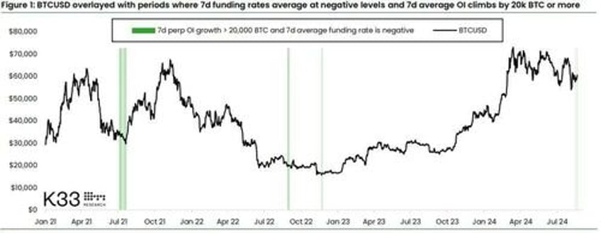 surge in derivative bets leaves bitcoin ripe for a short squeeze as etf inflows accelerate