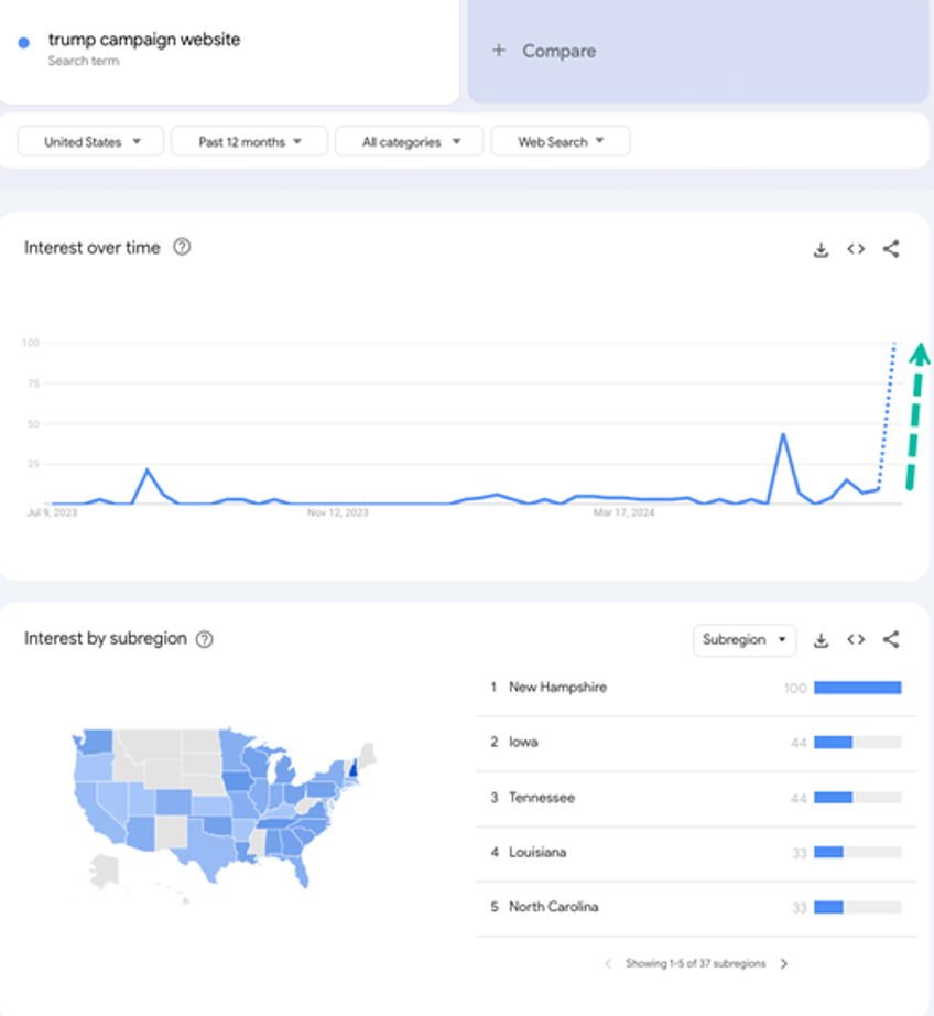 surge in donate to trump searches after assassination attempt