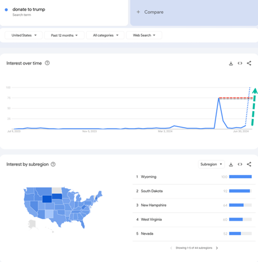 surge in donate to trump searches after assassination attempt