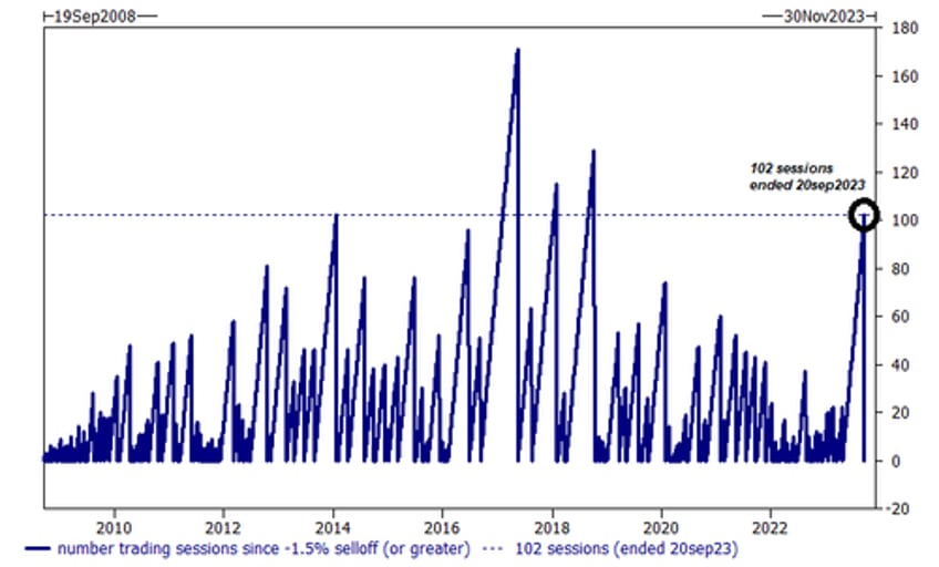 surge in short selling has goldman prime predicting imminent painful squeeze