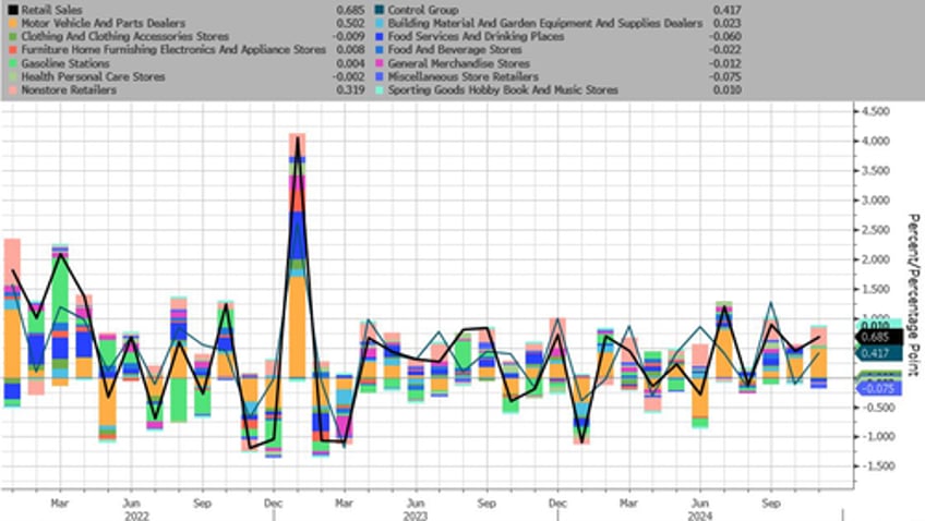 surging car sales spark upside surprise for retail spending in november