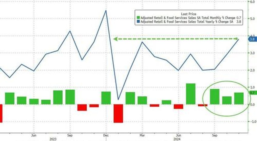 surging car sales spark upside surprise for retail spending in november