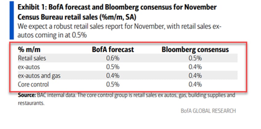 surging car sales spark upside surprise for retail spending in november