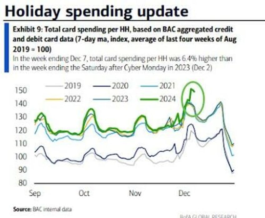 surging car sales spark upside surprise for retail spending in november