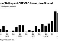 Surging Distress In CRE CLO Loans Spurs Lender Rush To Repurchase Delinquent Multifamily Mortgages