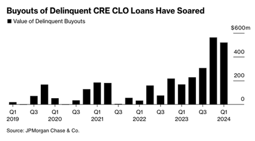 surging distress in cre clo loans spurs lender rush to repurchase delinquent multifamily mortgages
