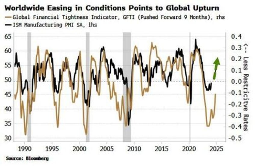 surprising fci driven surge in growth means yields are going up