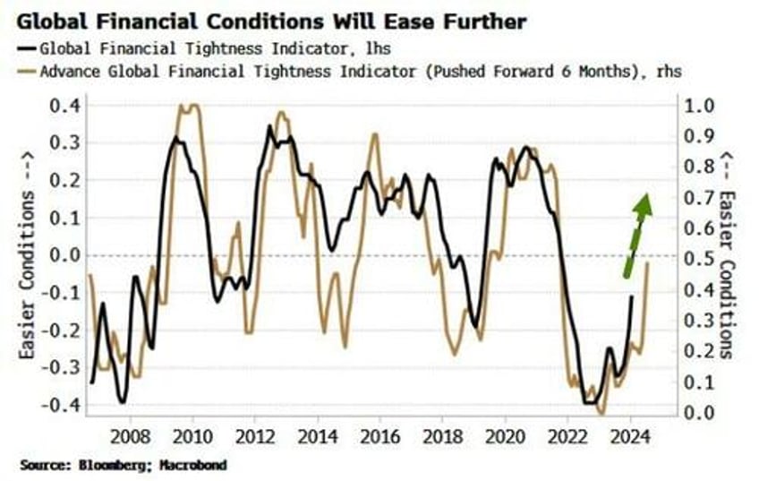 surprising fci driven surge in growth means yields are going up