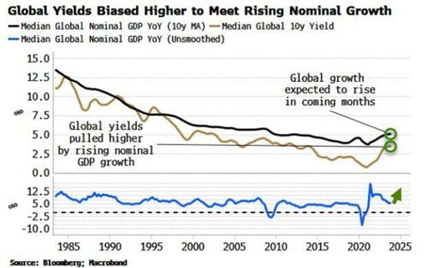 surprising fci driven surge in growth means yields are going up