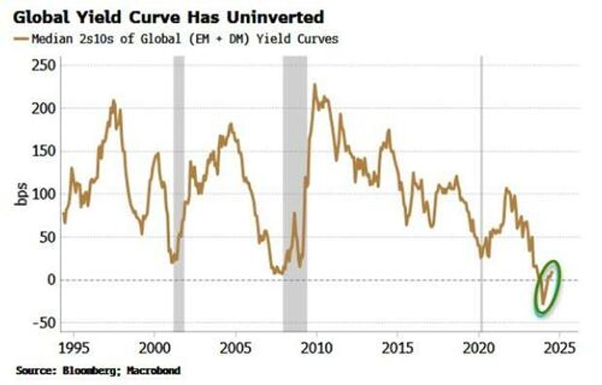 surprising fci driven surge in growth means yields are going up