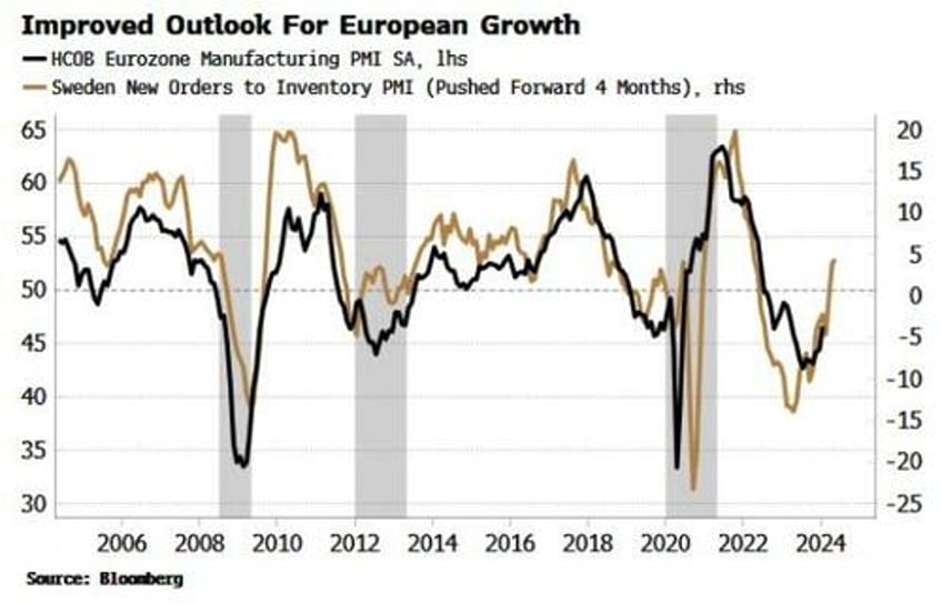 surprising fci driven surge in growth means yields are going up