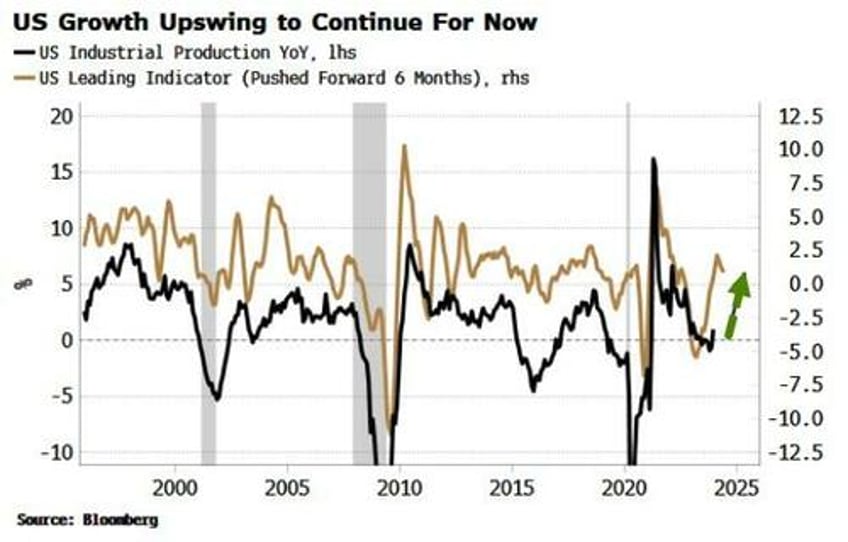 surprising fci driven surge in growth means yields are going up