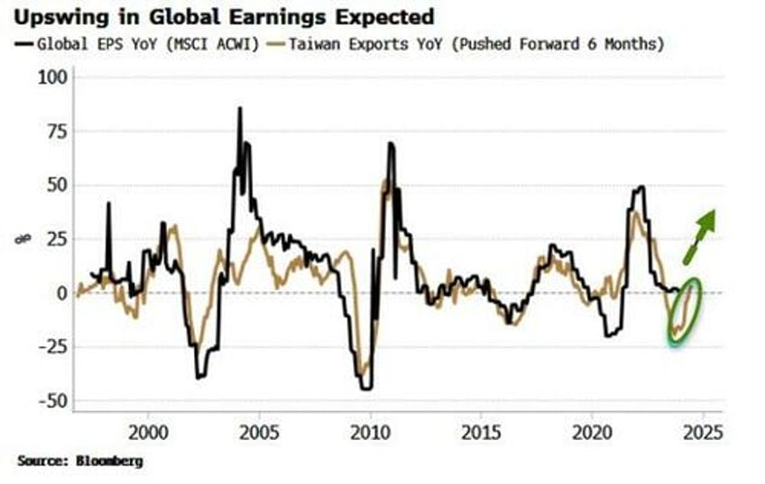 surprising fci driven surge in growth means yields are going up