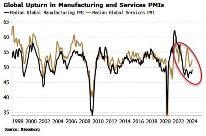 surprising fci driven surge in growth means yields are going up