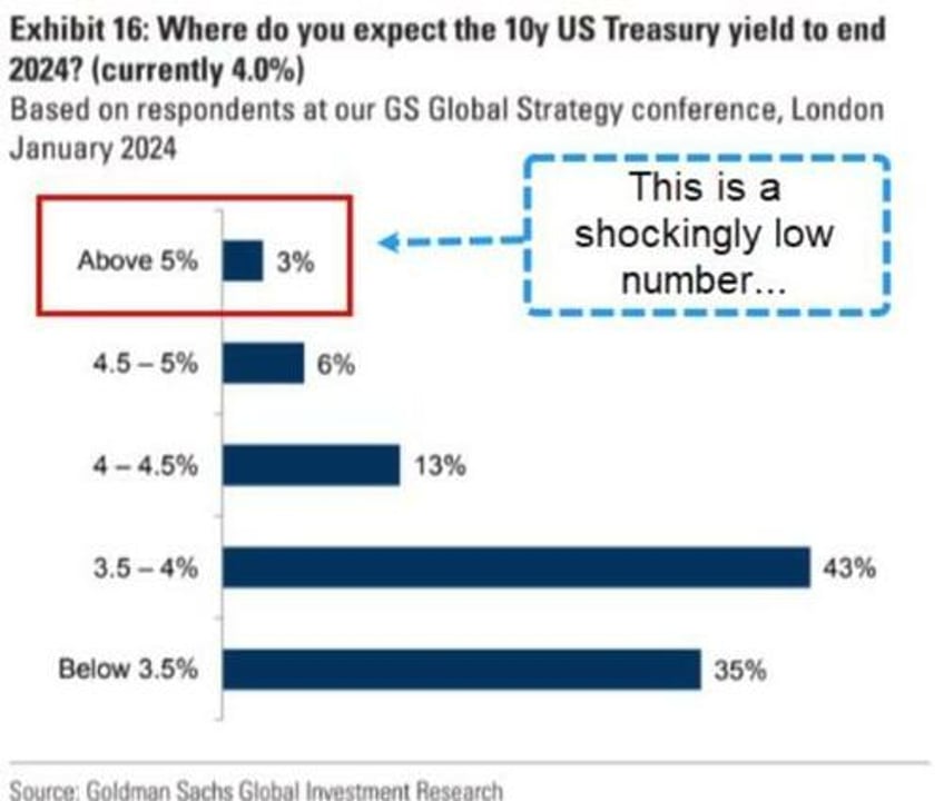 surprising fci driven surge in growth means yields are going up