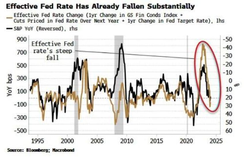 surprising fci driven surge in growth means yields are going up