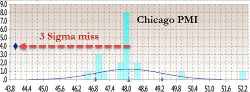 survey based sentiment slump continues as prices paid accelerates in plunging chicago pmi