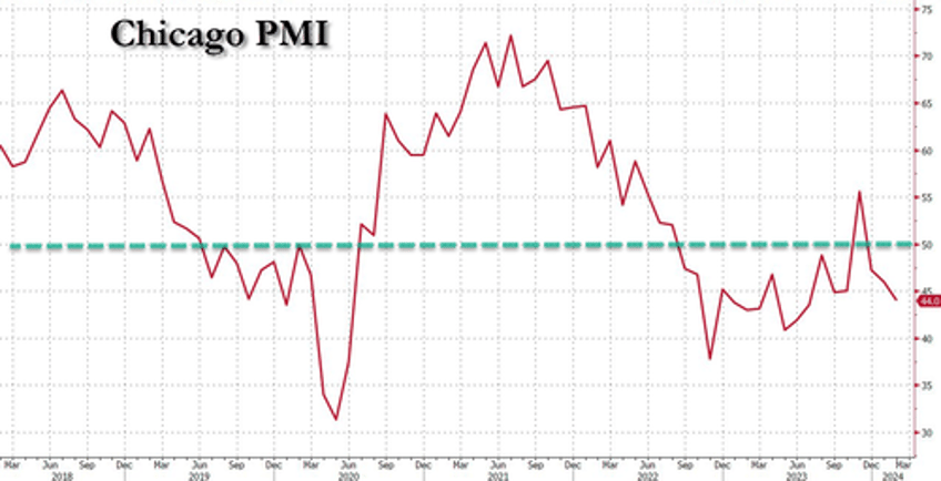 survey based sentiment slump continues as prices paid accelerates in plunging chicago pmi