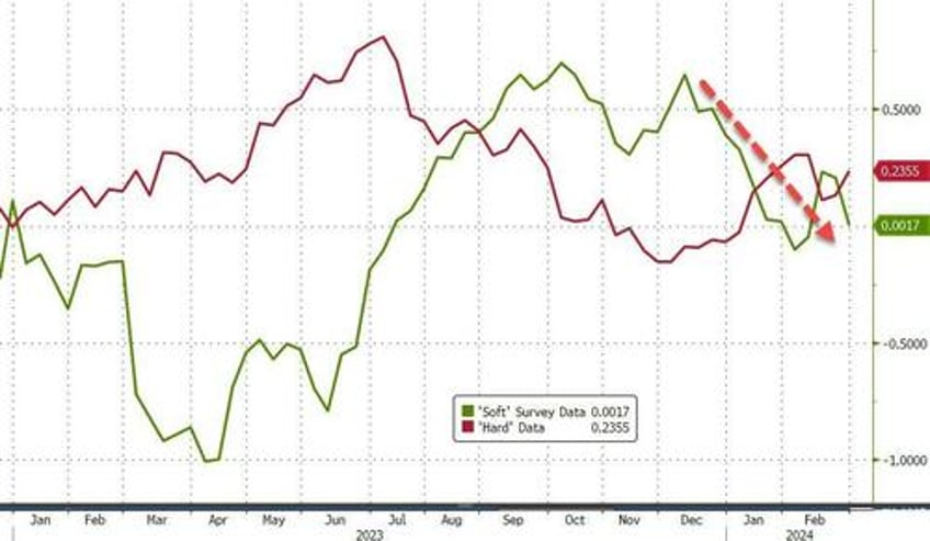 survey based sentiment slump continues as prices paid accelerates in plunging chicago pmi