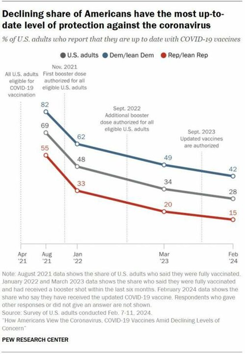 survey shows declining concerns among americans about covid 19