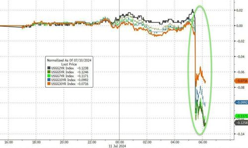 surveying the post cpi market carnage