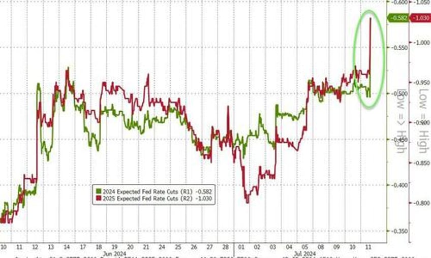 surveying the post cpi market carnage