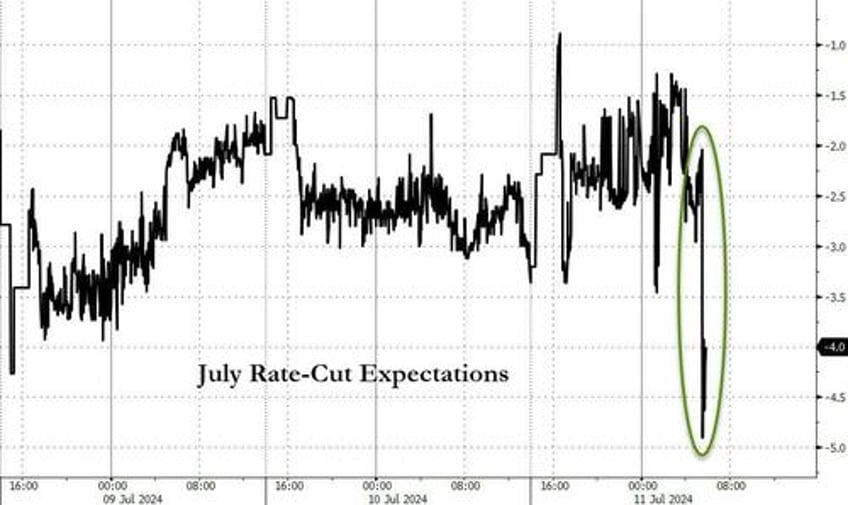 surveying the post cpi market carnage