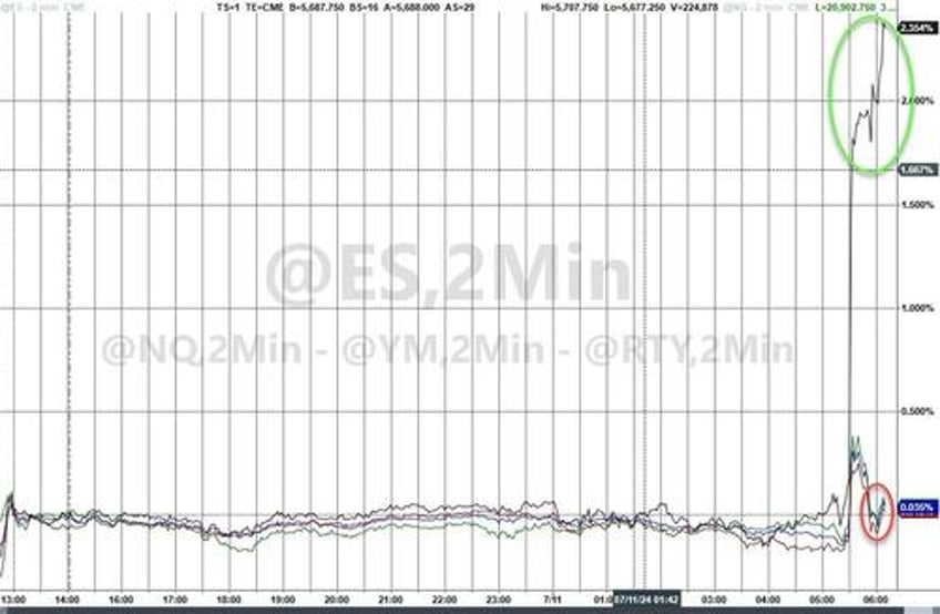 surveying the post cpi market carnage