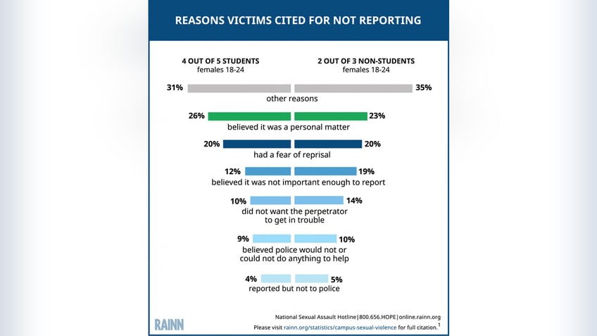 Reasons College-Age Victims of Sexual Violence Often Do Not Report to Law Enforcement, according to a report by RAINN (Rape, Abuse & Incest National Network),.