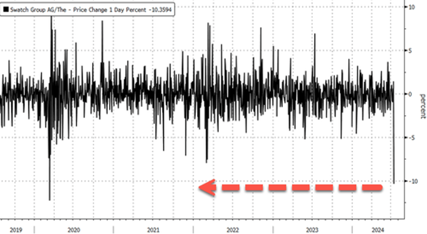 swatch shares crash most in four years as profits plunge on china downturn 