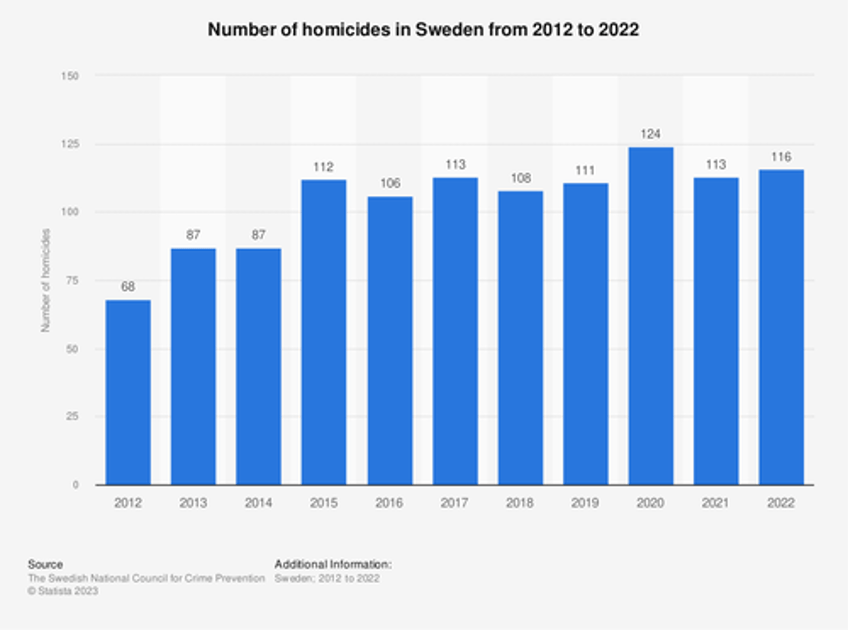 sweden turns to military for help amid daily shootings bombings in migrant gangland chaos