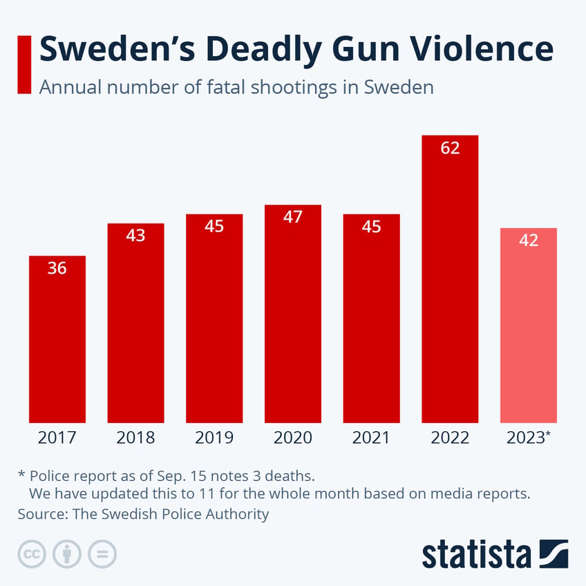 swedens deadly gun violence